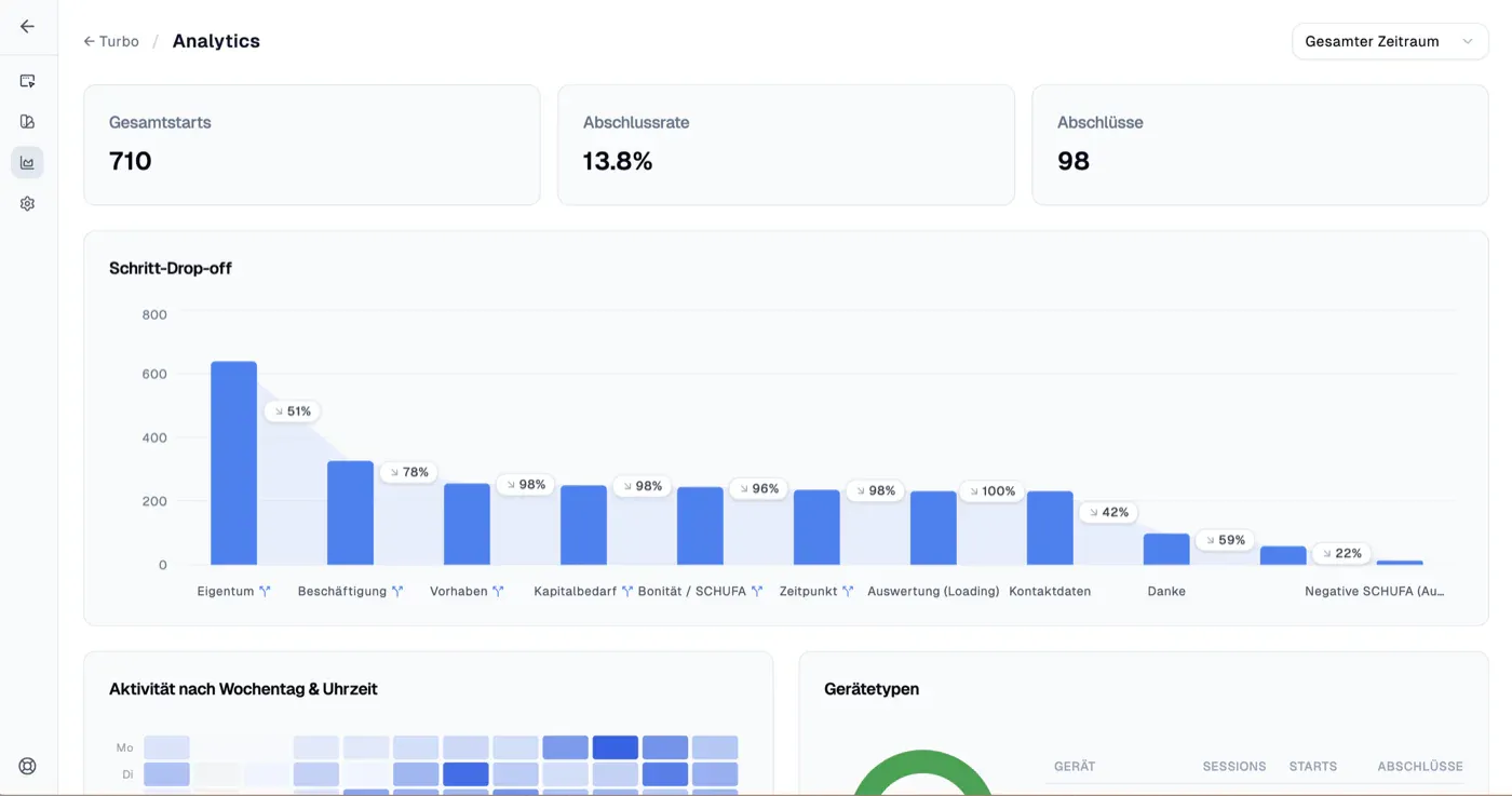 Funnel analytics in osiro: total starts, completion rate and step drop-off of a campaign